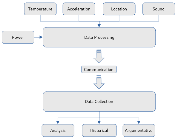 Digital Environment Diagram